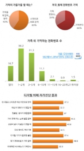 국민 10명중 4명 '디지털 치매증상'