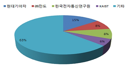 무인 자동차가 현실로…특허출원↑