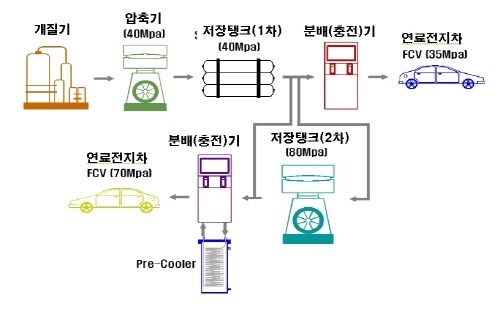 세계 최대 ‘수소스테이션구축’