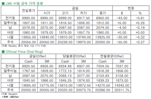 [7월5일]달러화 강세에 비철금속 시장 약보합 마감(LME Daily Report)