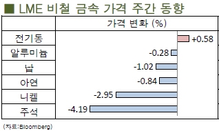 [7월2주차]주요 비철금속, 주초반 강한 상승세 보여(LME Weekly Report)