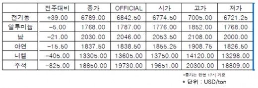 [7월2주차]주요 비철금속, 주초반 강한 상승세 보여(LME Weekly Report)