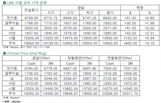 [7월9일]금요일 급락에 따른 반발 매수세 유입(LME Daily Report)