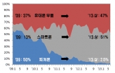 반도체·디스플레이 등 부품 단가 상승 불구 수출 증가