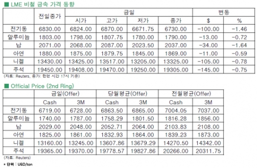[7월10일]비철 금속, IMF 경제 전망 하향 및 달러화 강세에 가격 하락(LME Daily Report)