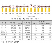 상반기 자동차 산업, 엔화 절하 등 생산 차질