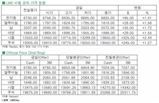 [7월11일]중국 6월 수출 하락에도 '비철금속' 가격 상승(LME Daily Report)