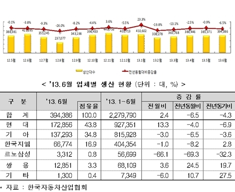 상반기 자동차 산업, 엔화 절하 등 생산 차질