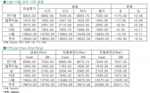 [7월12일]전기동, 버냉키 발언에 1개월 이래 최고 급등(LME Daily Report)