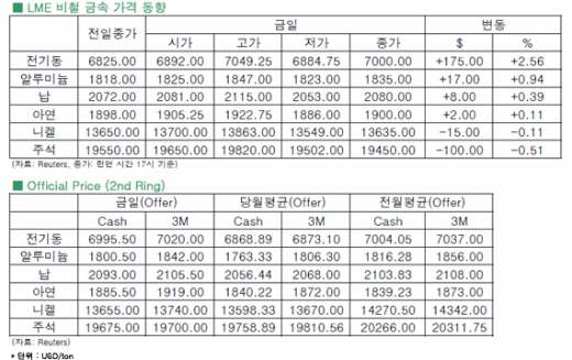 [7월12일]전기동, 버냉키 발언에 1개월 이래 최고 급등(LME Daily Report)