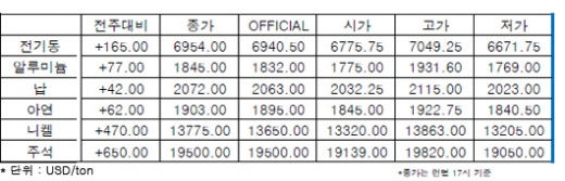 [7월3주차]아연, 납, 주석 버냉키 효과로 2~3% 상승(LME Weekly Report)