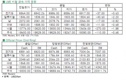 [7월16일]중국 2분기 GDP 성장률 악화로 시장 약세(LME Daily Report)