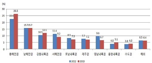“여름휴가 8월2일(출발)~3일(귀경) 피하세요”
