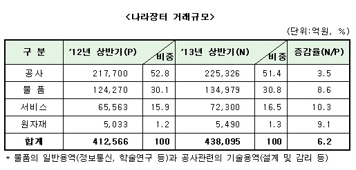 나라장터, 올 상반기 44조원 거래