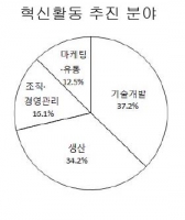 중소기업, 혁신활동 추진경험 48.7% 없어
