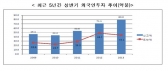 올 상반기, 외국인 직접투자 전년 대비 12.5% 증가