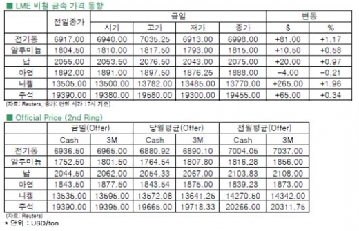 [7월17일]버냉키 연준의장 의회 증언 기대감에 비철금속 강세(LME Daily Report)
