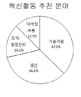중소기업, 혁신활동 추진경험 48.7% 없어