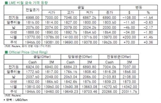 [7월18일]달러 강세 나타나며 전기동 약세(LME Daily Report)