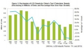 LCD TV 패널 재고↑ 하반기 수급 불균형 초래 할라