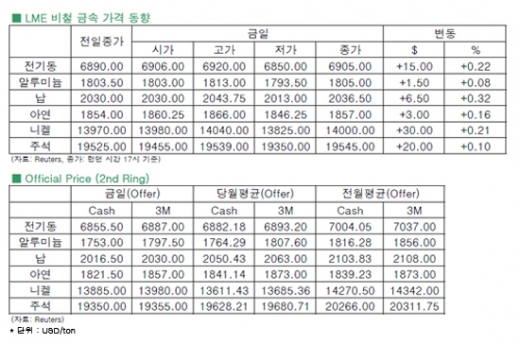 [7월19일]전기동 공급 과잉 전망 vs. 벤 버냉키(LME Daily Report)