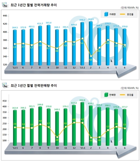 반도체·석유화학 등 수출증가로 전력판매량↑