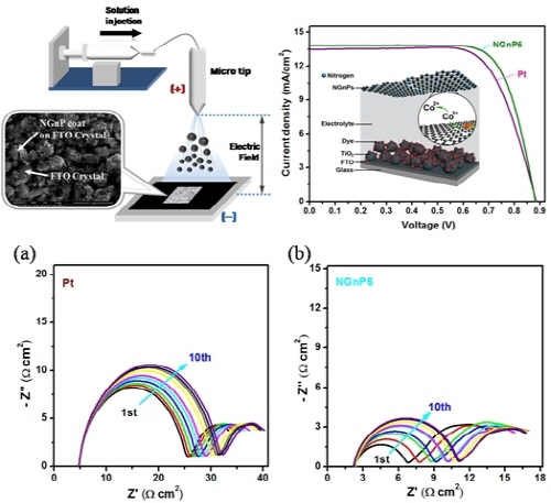 염료감응 태양전지용 고성능 그래핀 상대전극 개발