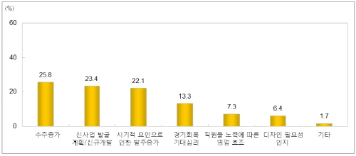 디자인 산업, 다시 '기지개' 3분기 연속 경기전망 상승
