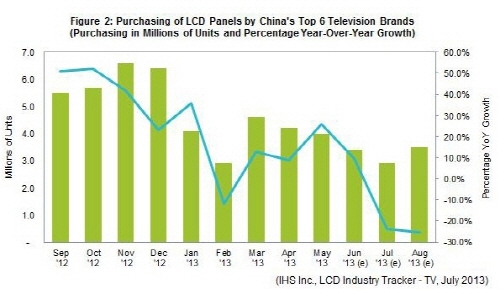 LCD TV 패널 재고↑ 하반기 수급 불균형 초래 할라