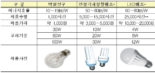 내년부터 백열전구 생산·수입 금지