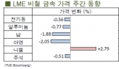 [7월4주차]中 경제성장률 전망치 악화, 비철시장에 영향 줘(LME Weekly Report)