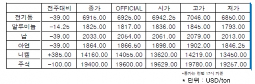 [7월4주차]中 경제성장률 전망치 악화, 비철시장에 영향 줘(LME Weekly Report)
