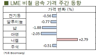 [7월4주차]中 경제성장률 전망치 악화, 비철시장에 영향 줘(LME Weekly Report)