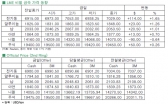 [7월23일]중국 6월 정련동 수입량 상승(LME Daily Report)