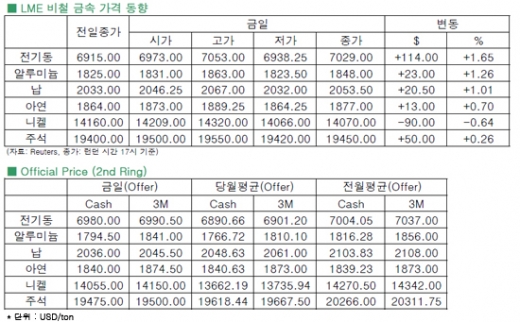 [7월23일]중국 6월 정련동 수입량 상승(LME Daily Report)