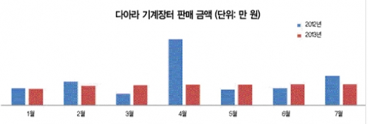[7월 기계장터]불황 파고 넘어 견고한 ‘성장세’