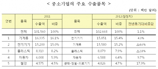 [ISSUE Ⅱ]한·미 FTA, 중소기업은 ‘글쎄요’