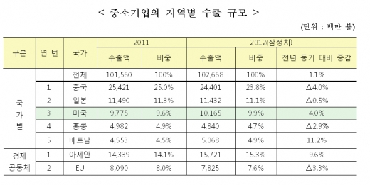 [ISSUE Ⅱ]한·미 FTA, 중소기업은 ‘글쎄요’
