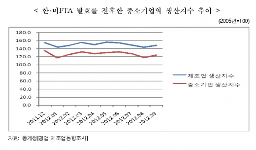 [ISSUE Ⅱ]한·미 FTA, 중소기업은 ‘글쎄요’