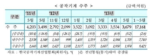 [TRENDS] 5월 공작기계 내수 및 수출 수주 모두 증가