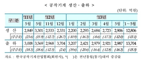 [TRENDS] 5월 공작기계 내수 및 수출 수주 모두 증가