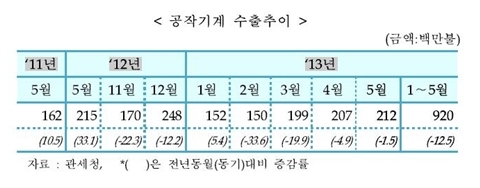 [TRENDS] 5월 공작기계 내수 및 수출 수주 모두 증가