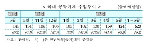 [TRENDS] 5월 공작기계 내수 및 수출 수주 모두 증가