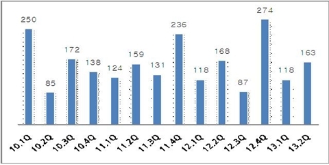 [ZOOM] 상반기 해외플랜트 세계경기 부진 불구 ‘선전’