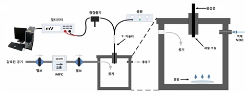산화 및 환원 그래핀 이용한 고감도 가스센서 개발