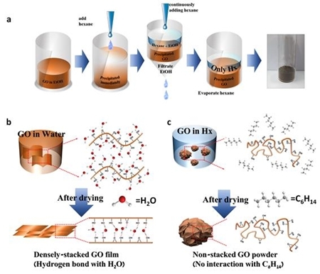 높은 비표면적 갖는 산화 및 환원 그래핀 개발