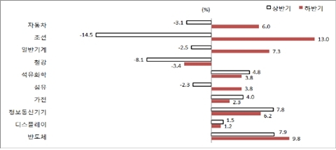 [SPECIAL II]하반기 주요 산업, 세계경제 회복 힘입어 성장 기대