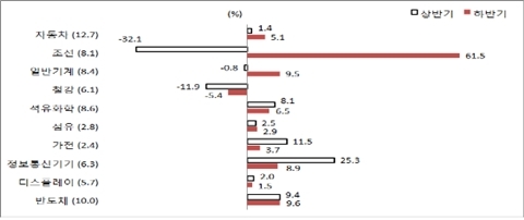 [SPECIAL II]하반기 주요 산업, 세계경제 회복 힘입어 성장 기대