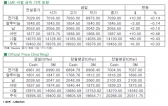 [7월24일]중국 제조업 PMI 지수 발표 앞두고 눈치 싸움(LME Daily Report)