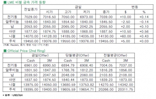 [7월24일]중국 제조업 PMI 지수 발표 앞두고 눈치 싸움(LME Daily Report)